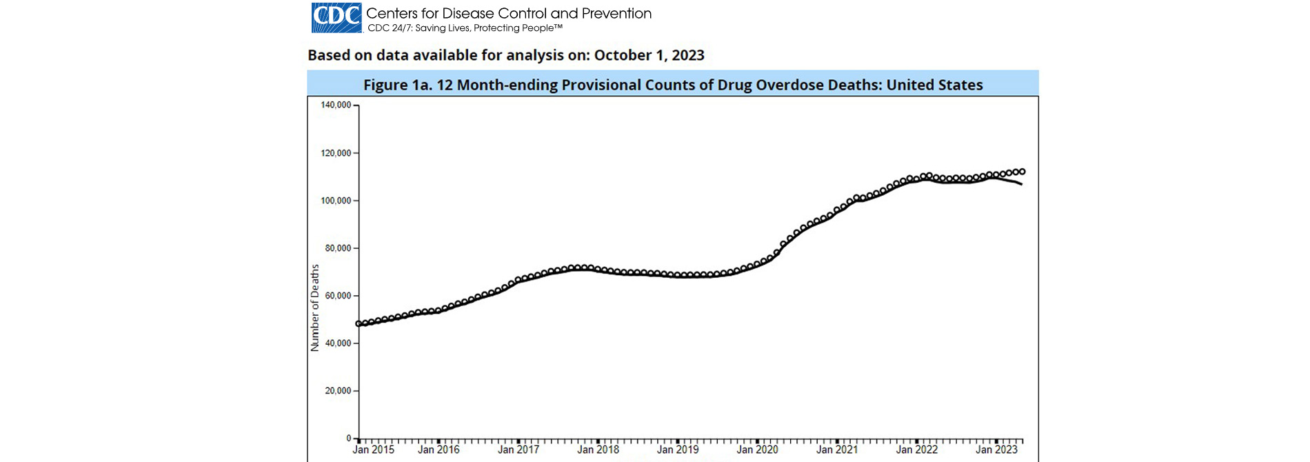 12 Month-ending Provisional Counts of Drug Overdose Deaths: United States