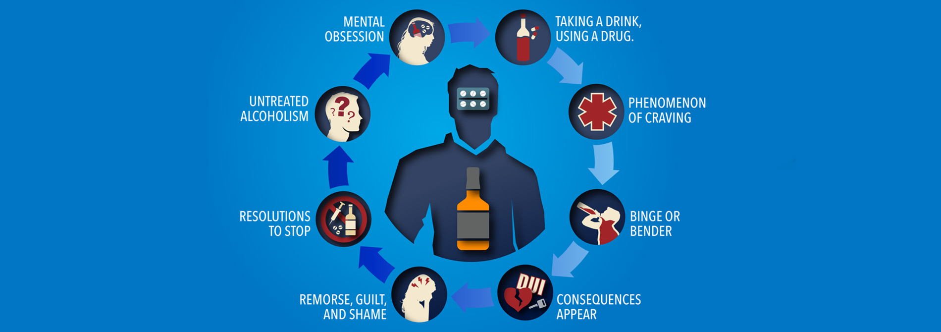 Graphic of the cycle of addiction