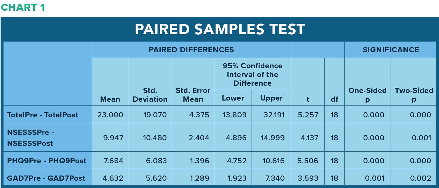BSP scores for Pre and Post Tests