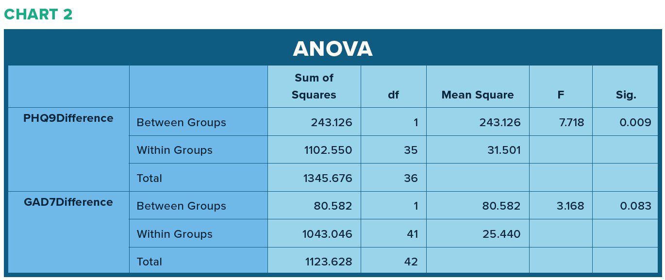 Score of TAU group baseline test